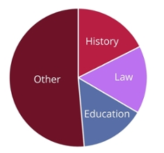 Graduate School Pie Chart